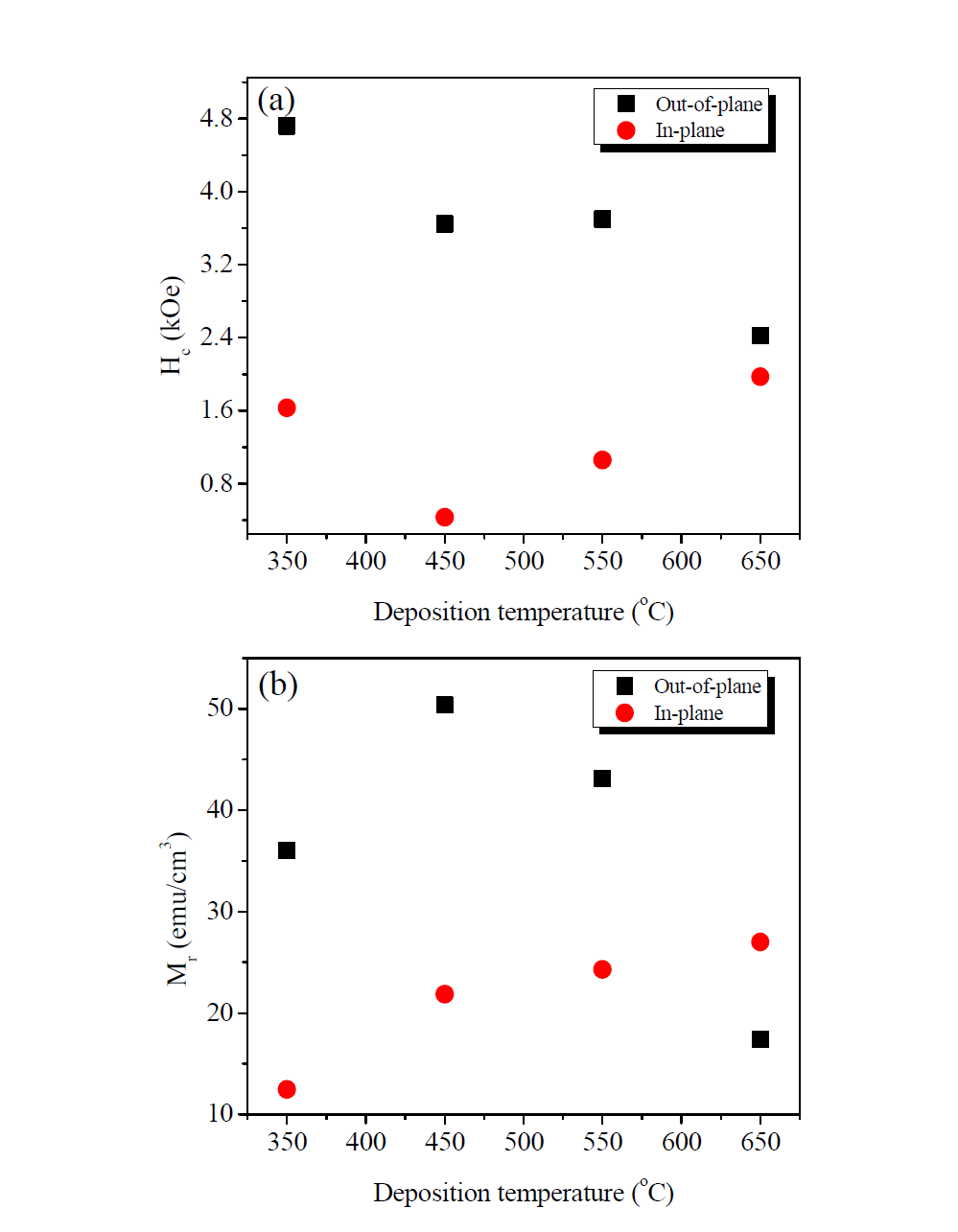 The out-of-plane(■) (in-plane(●)) (a) coercivity and (b) remanant of CoFe2O4 thin films for various temperature.