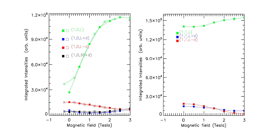 (좌) 10 K에서 c축 방향으로 자기장을 걸었을 때의 (1,0,L) 데이터 (우) 10 K에서 c축 방향으로 자기장을 걸었을 때의 (1,1,L) 데이터