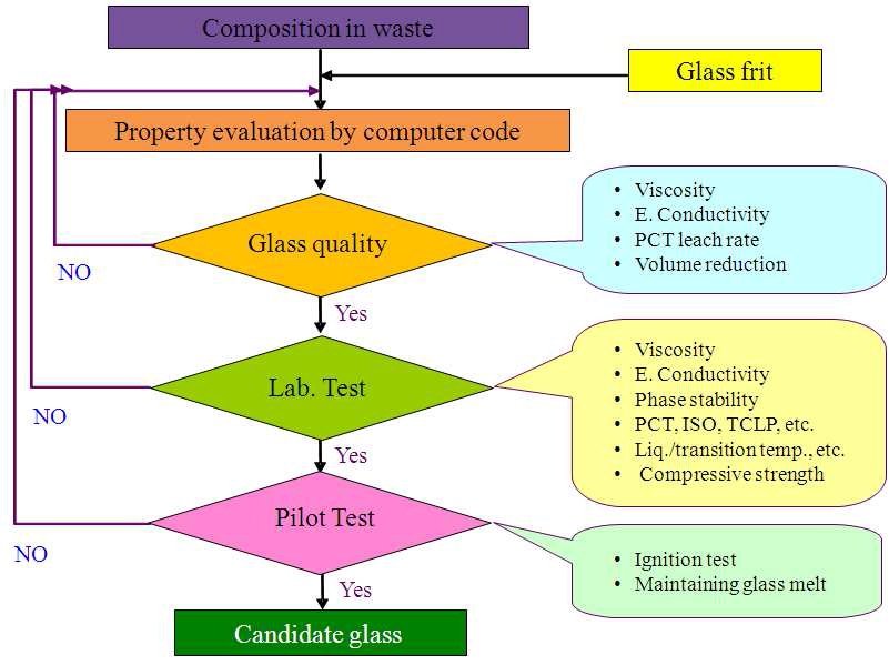 유리조성 개발 흐름도