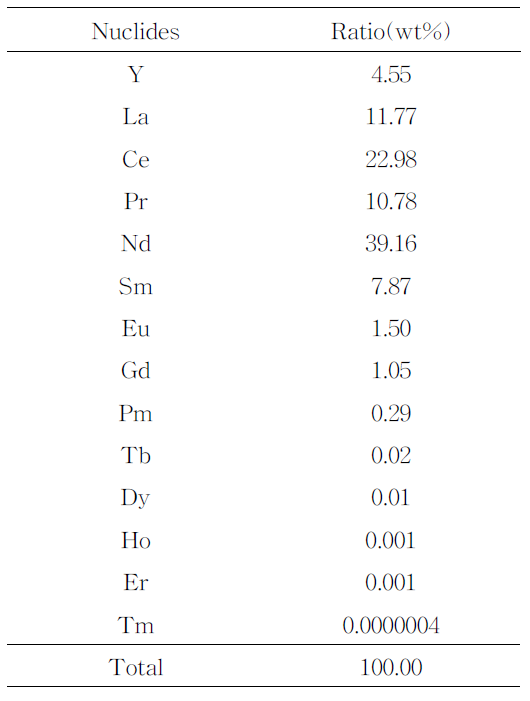 PWR 사용후핵연료에 포함된 희토류 핵종 무게비율