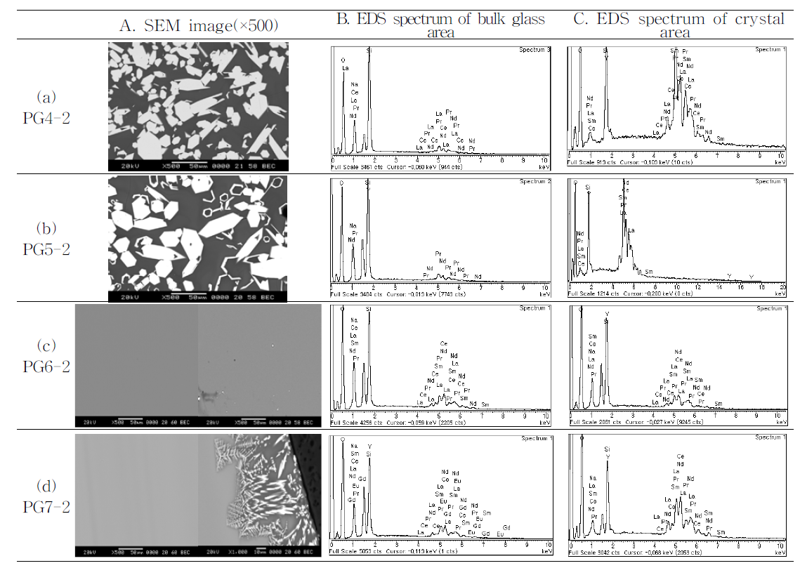 1,400ºC 용융 유리(PG4-2～PG7-2) 균질성 평가(SEM/EDS micrographs)