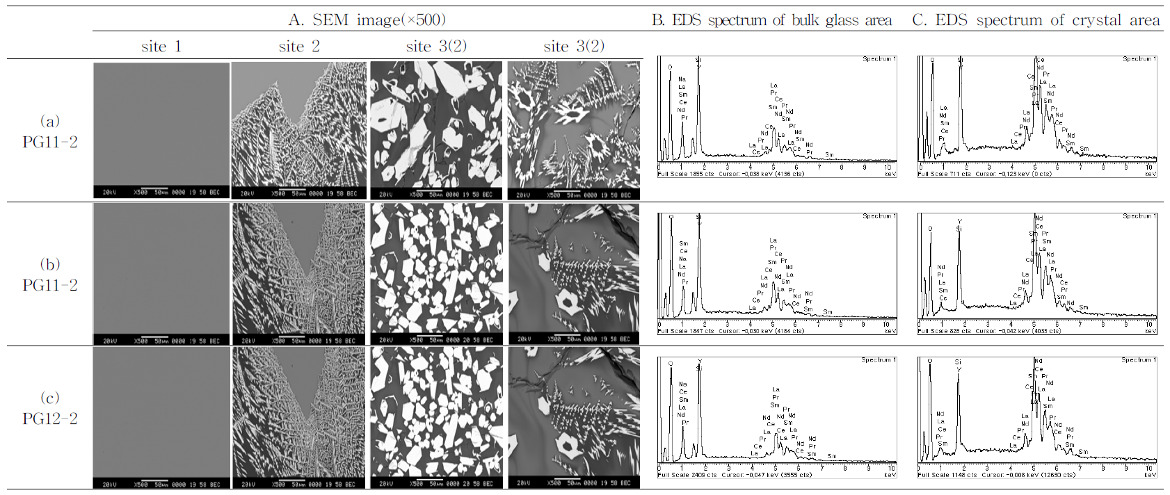 1,400ºC 용융 유리(PG4-2～PG7-2) 균질성 평가(SEM/EDS micrographs)