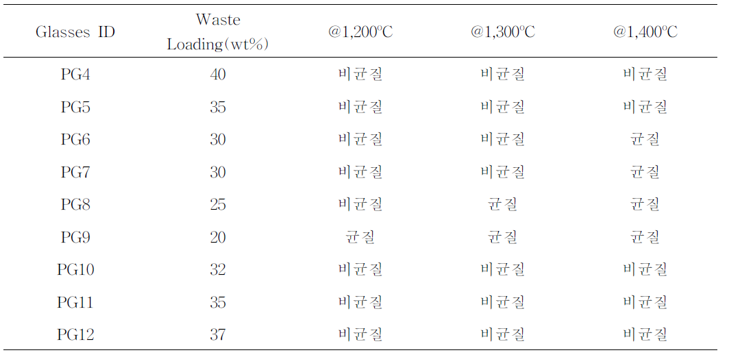유리고화체 균질성(PG4∼PG12)