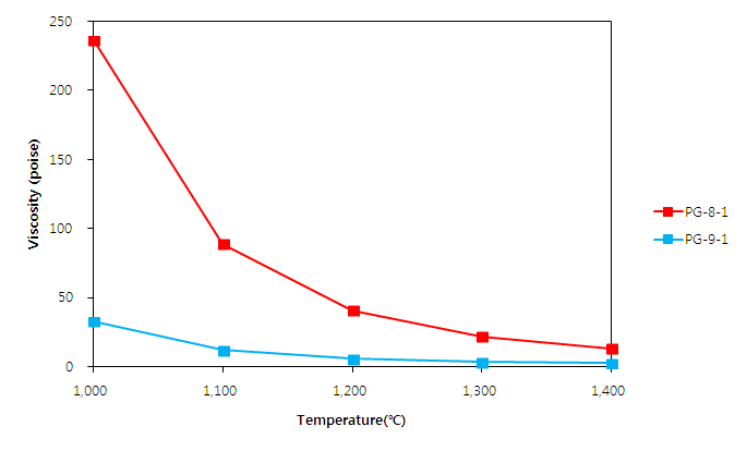 점도(PG8-1, PG9-1)