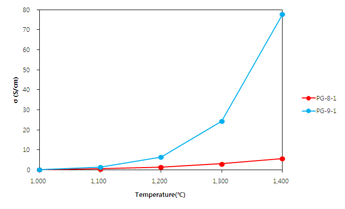 전기전도도(PG8-1, PG9-1)