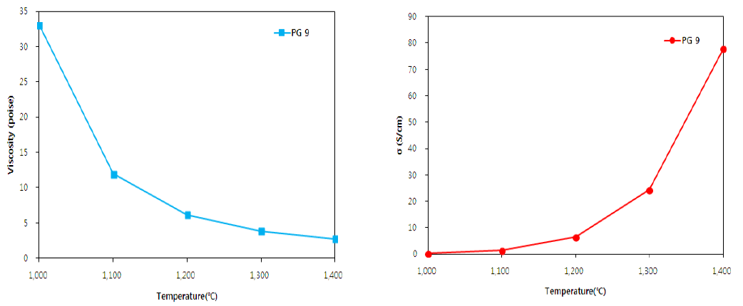 후보유리(PG9) 점도 및 전기전도도
