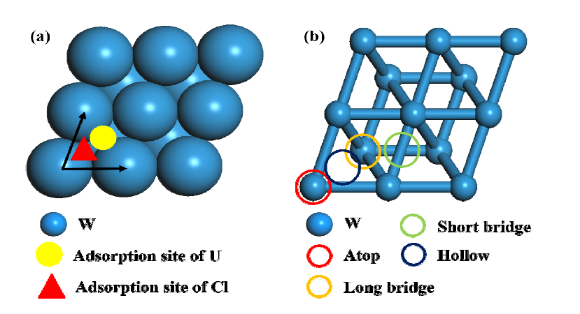 텅스텐 (110)면에서 가능한 우라늄의 흡착사이트. 그림 (a)에 표시한 화살표는 단위 셀 벡터이며, (b)는 각 사이트의 구체적 topology를 나타냄