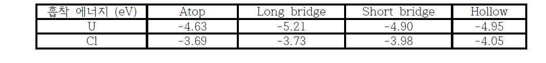 텅스텐 110면에서 우라늄, 염소의 흡착사이트와 흡착에너지