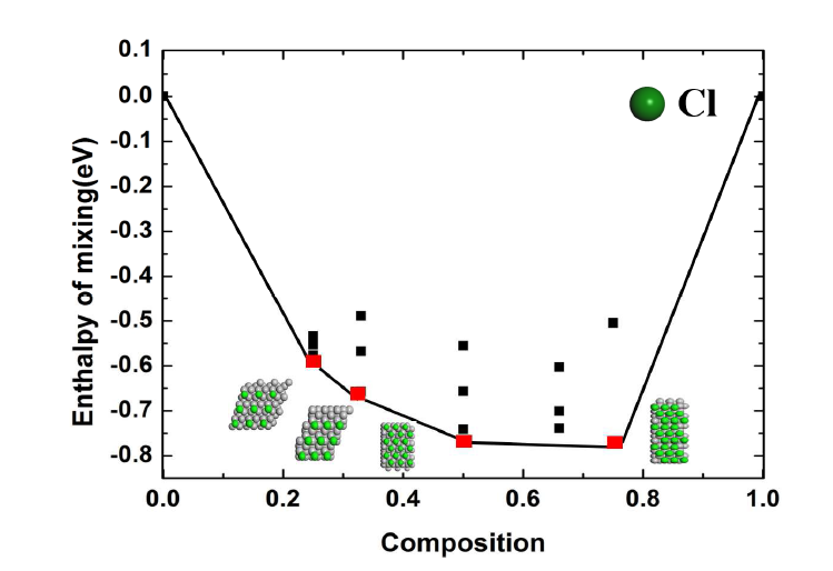 텅스텐 전극표면위에 Cl composition에 따른 energy convex hull