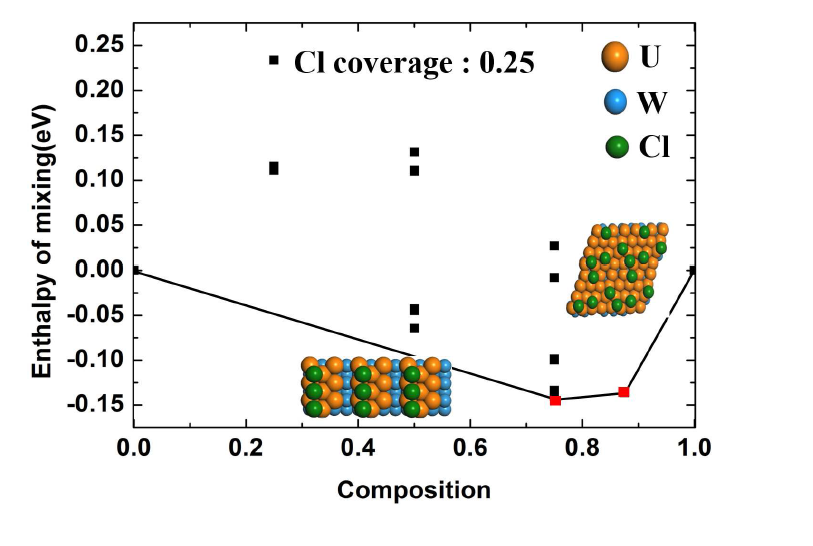 Cl (coverage 0.25 ML)의 환경을 고려했을 때, 텅스텐 전극표면에서 우라늄의 composition에 따른 energy convex hull