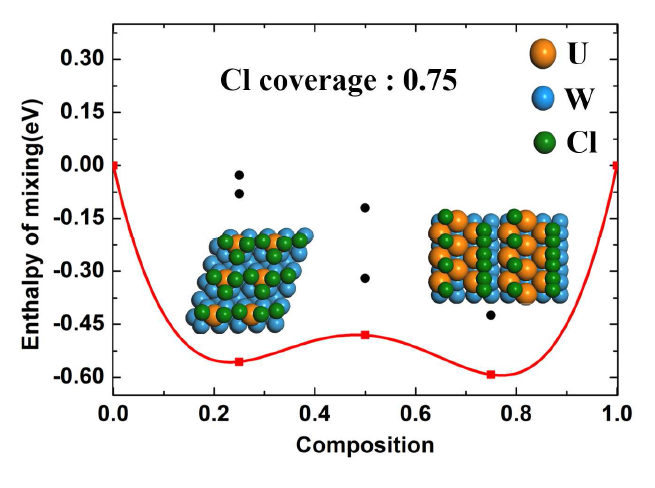 Cl(coverage 0.75)의 환경을 고려했을 때, 텅스텐 전극표면에서 우라늄의 composition에 따른 energy convex hull