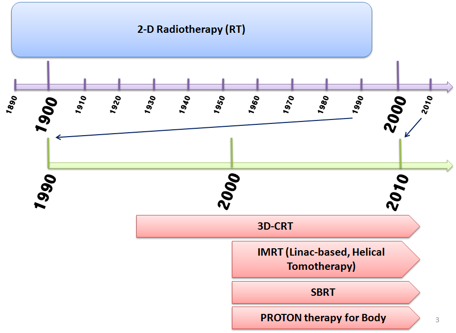 100 년간의 2 차원방사선치료가 1990 년대 중반 컴퓨터테크놀로지의 발달과 함 께 3 차원 입체조형치료(3D-CRT), 세기조절방사선치료(IMRT), 체부정위방사선수술 (SBRT), 양성자치료(Proton therapy)등의 신기술들이 쏟아져 나오고 있음