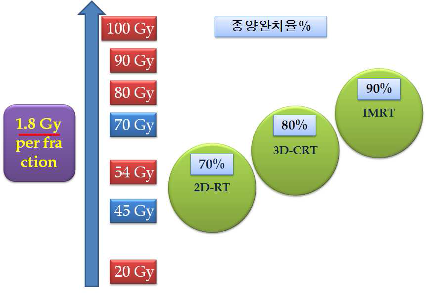 전립선암을 예로 들어 방사선선량과 종양완치율을 보면 2 차원시대에 50-60 부작용 이 우려되어 50-60 Gy 밖에 처방하지 못하던 시대에는 초기전립선암완치율이 70%에 그쳤 으나, 3 차원입체조형치료가 가능해져 부작용을 좀 더 줄일 수 있어 70 Gy 까지 조사할 수 있게 되자 약 80%의 완치율에 이르게 된다