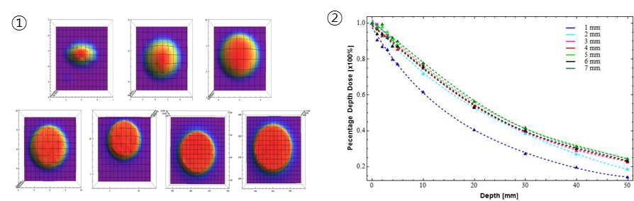 ①1 cm depth에서 1~7 mm collimator에서의 FWHM.② 0, 1, 2, 3, 4, 5, 10, 20, 30, 40, 50 mm depth에서의 dose rate를 측정한 depth 대 dose rate 관계 그래프