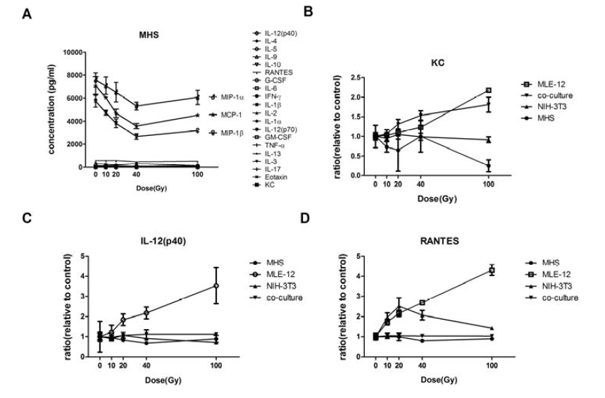 Cytokine levels in irradiated mouse cell line 24 개 cytokine의 다양한 방사선 선량에서의 분비량을 표 2에 보여줌