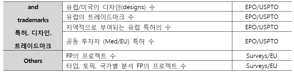 EU-지중해 지역 협력 Observatory를 위한 지표 리스트