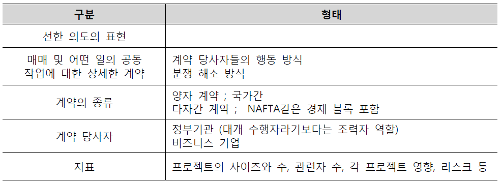 계약에 의한 과학기술 국제협력 지표