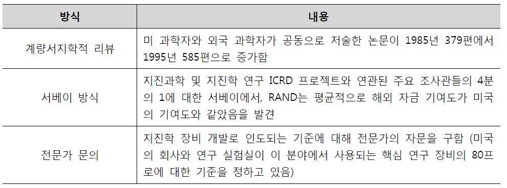 ICRD 활동 측정방식 및 내용