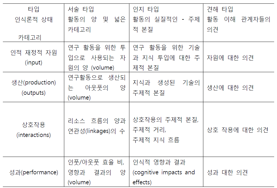 과학 및 기술에 이용 가능한 지표 타입