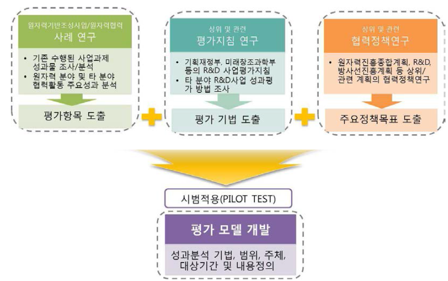 정보수집 및 연구접근 체계