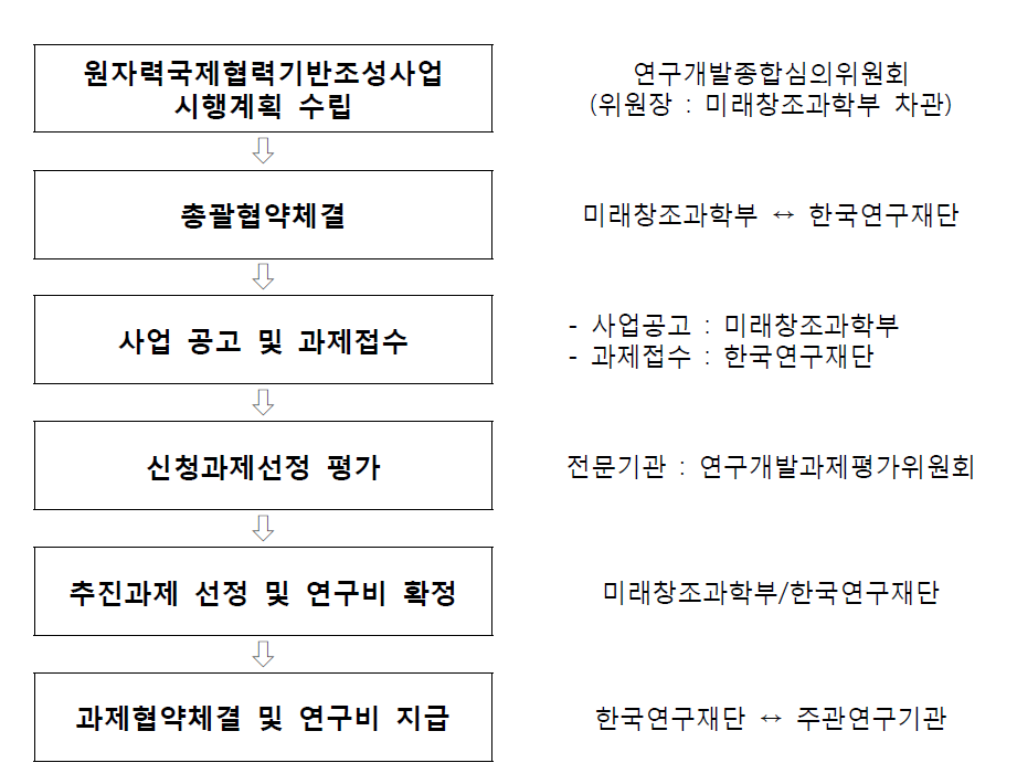 사업 추진 체계도