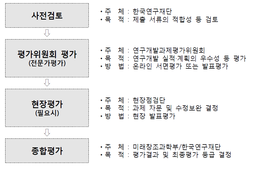 사업 평가 체계도