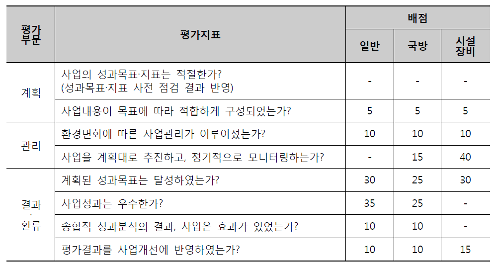 국가연구개발사업 자체평가지표 및 배점표