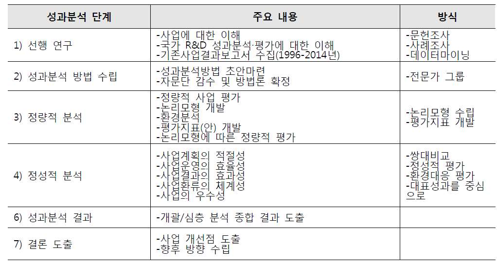 성과분석 방식 및 절차