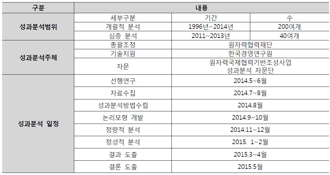 성과분석범위, 주체 및 일정