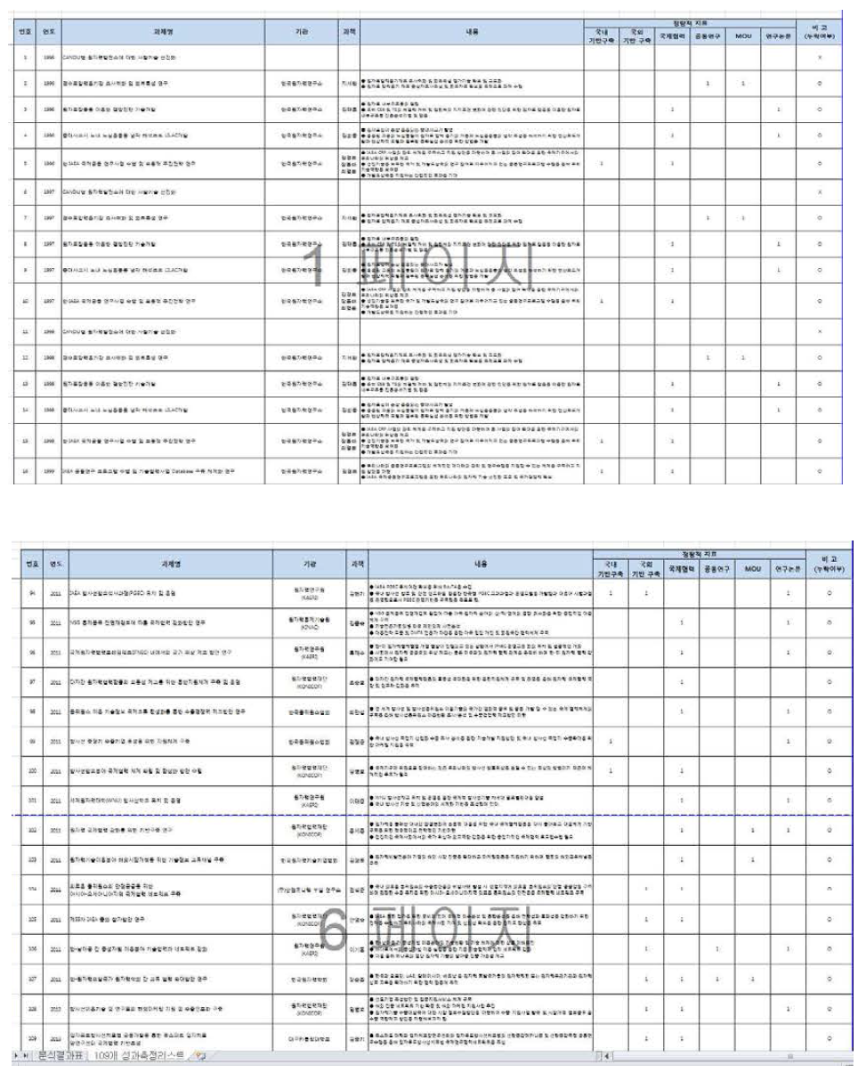 110개 과제 성과측정리스트