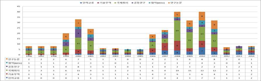 ‘96-’13 원자력국제협력기반조성사업 R&D 지표에 의한 정량적 성과