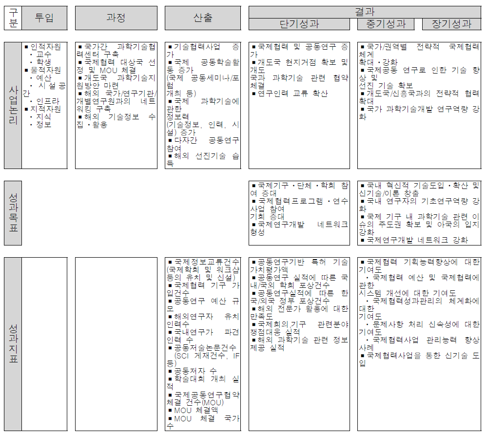 국제협력 유형 목표지표 설정 예시