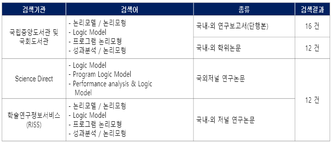 문헌조사 검색기관 및 검색어