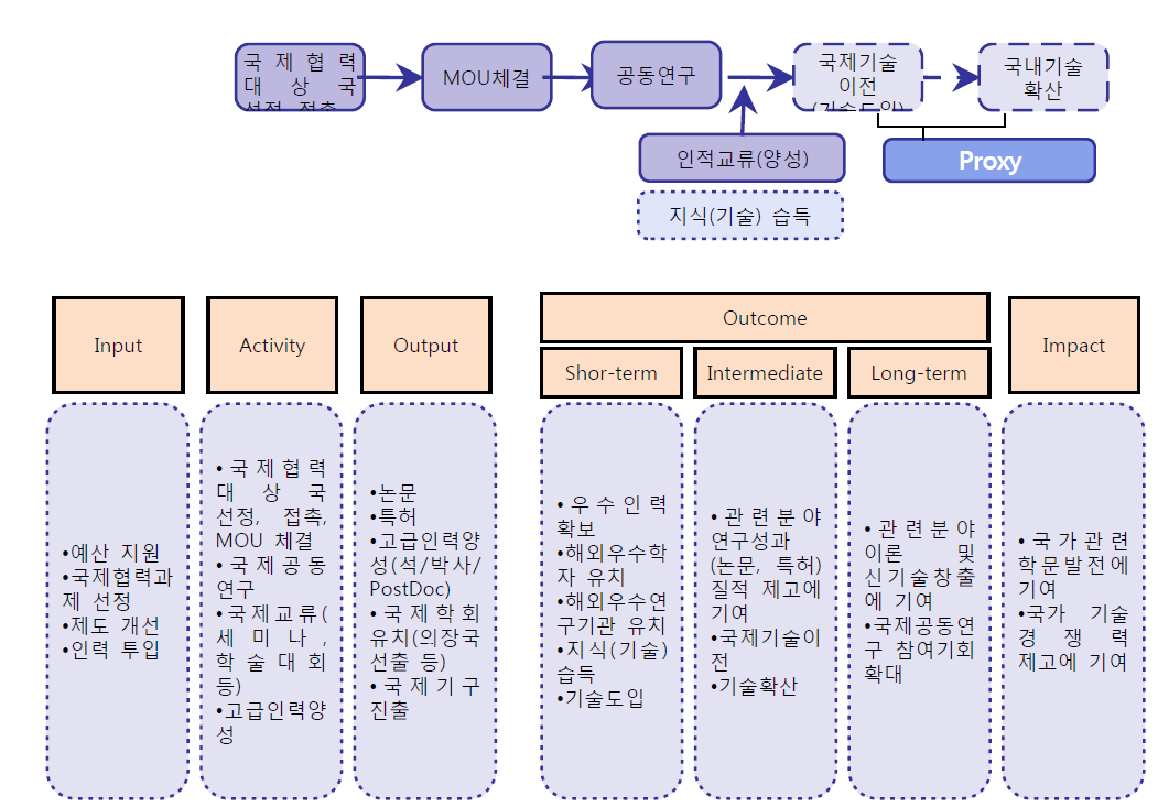 국제협력 사업의 논리모형