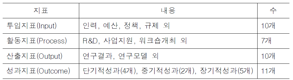 단계별 핵심 KEYWORD