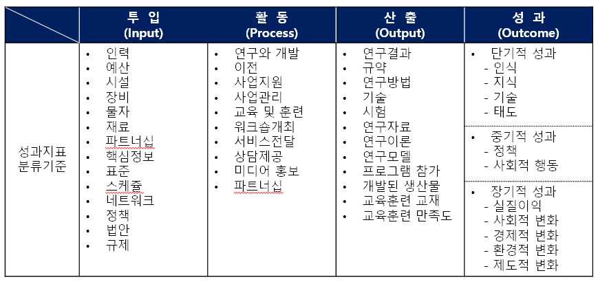 단계별 핵심 KEYWORD