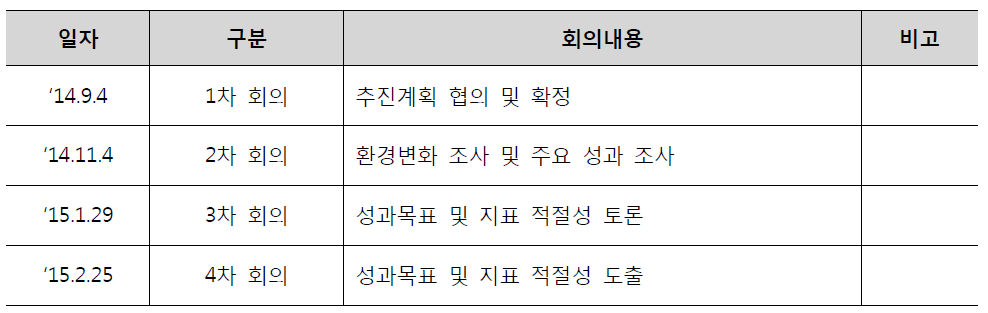 성과목표 및 지표 자문회의 개최 현황