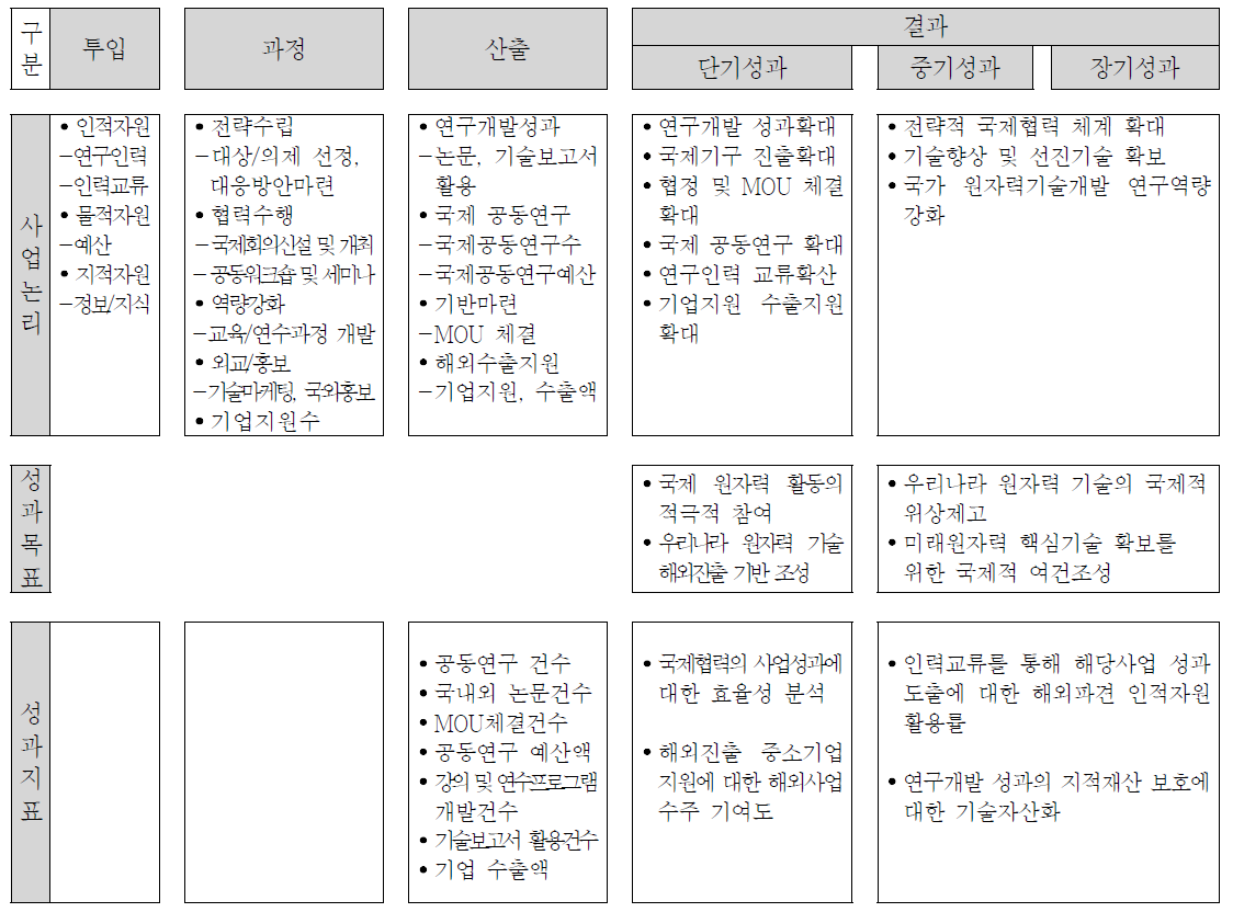 전략목표와 연계한 4대 성과목표