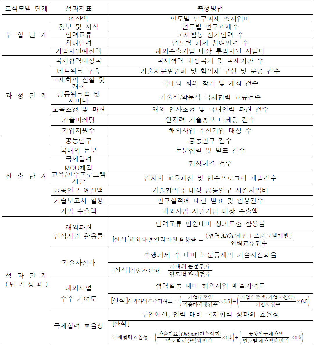 성과지표별 성과목표치 및 측정방법