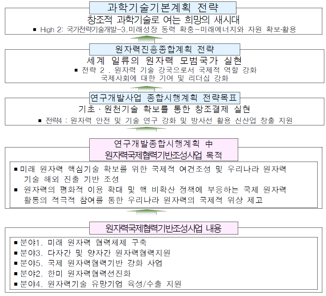 상위계획과의 연계