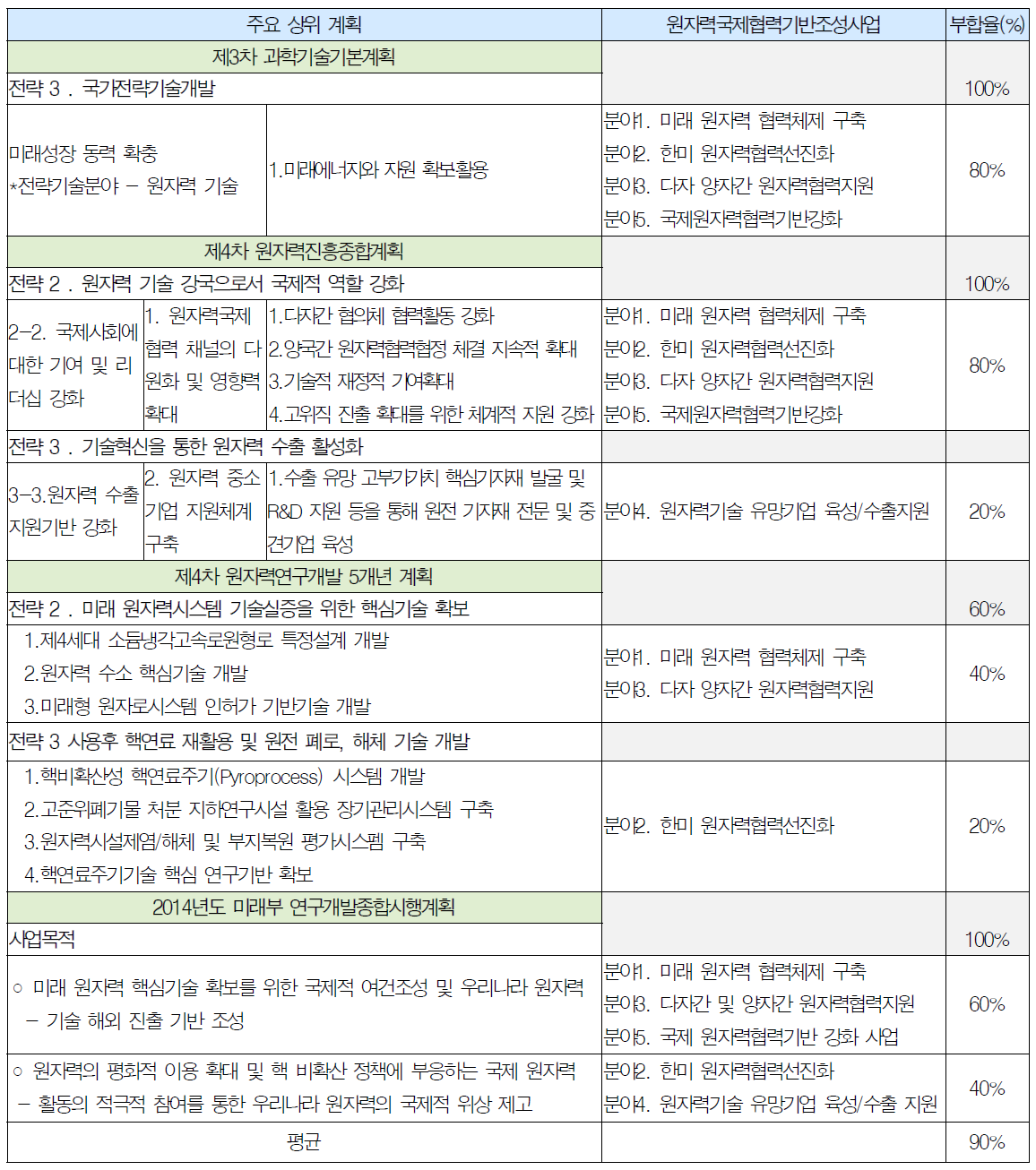 주요 사업 분야 별 상위계획과의 연계도