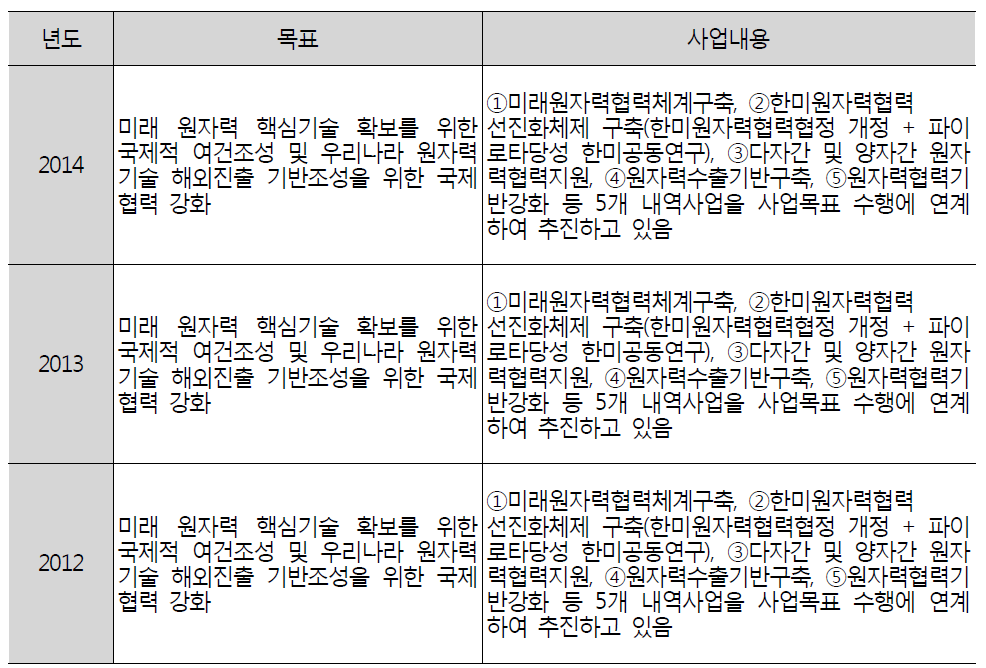 2012-2015 원자력국제협력기반조성사업 목표 및 사업내용