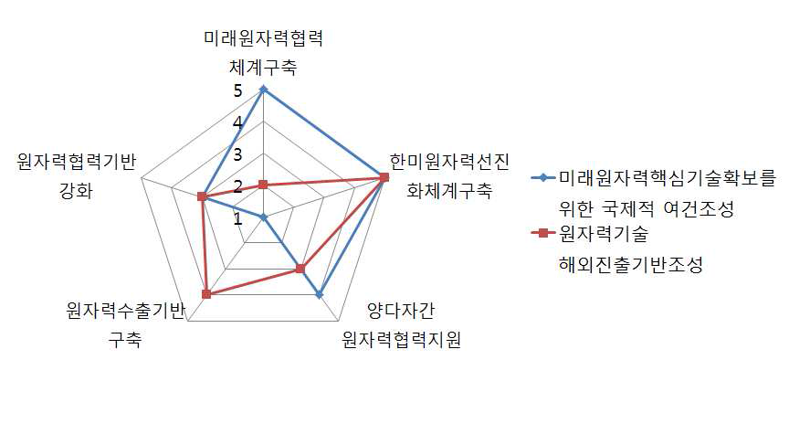 사업 목표/내용 간 연계성 도표