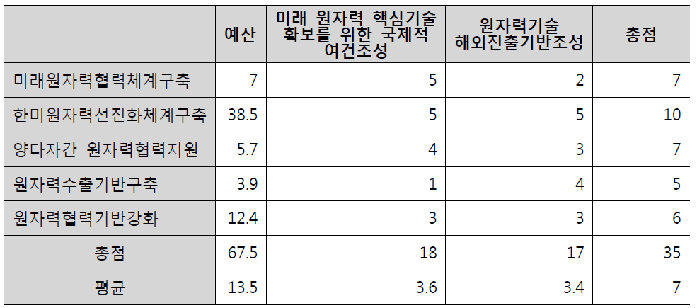 사업 목표/내용 간 연계성 수치