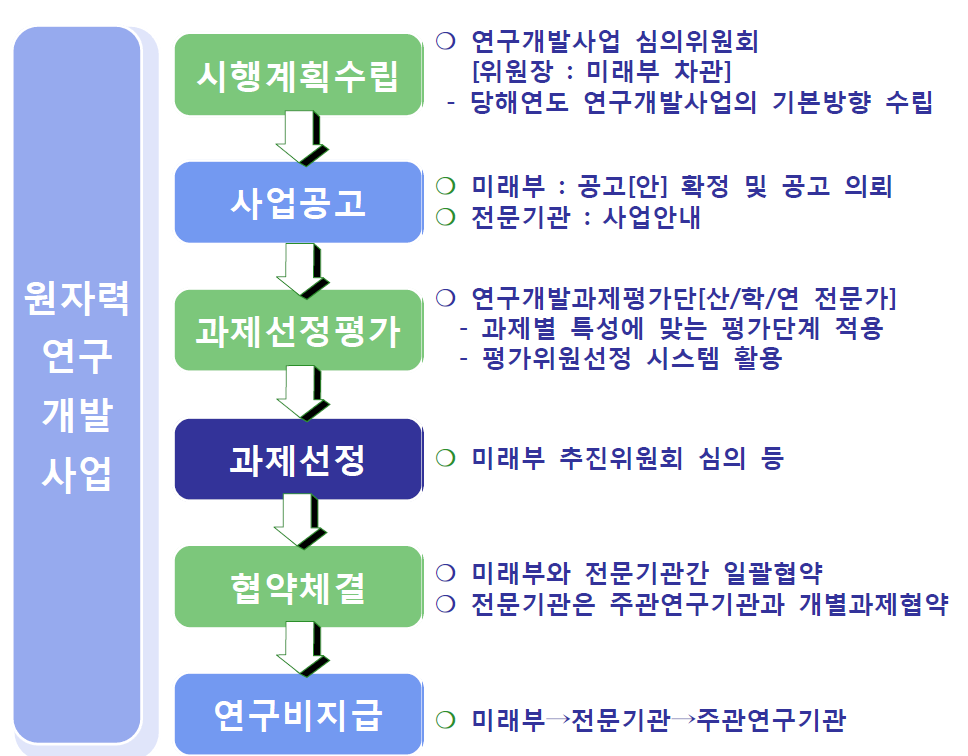 사업추진 및 관리체계