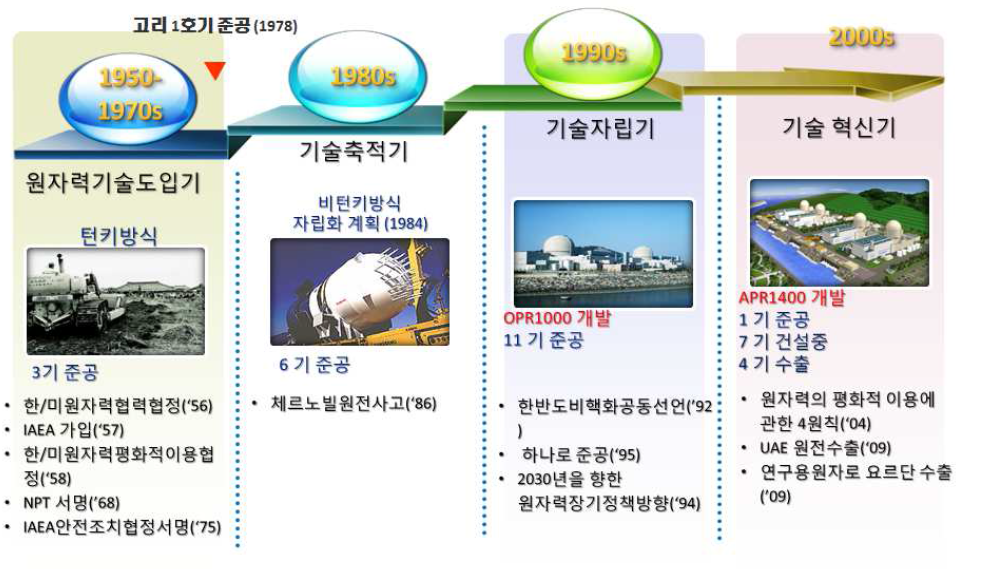 원자력 발전 약사