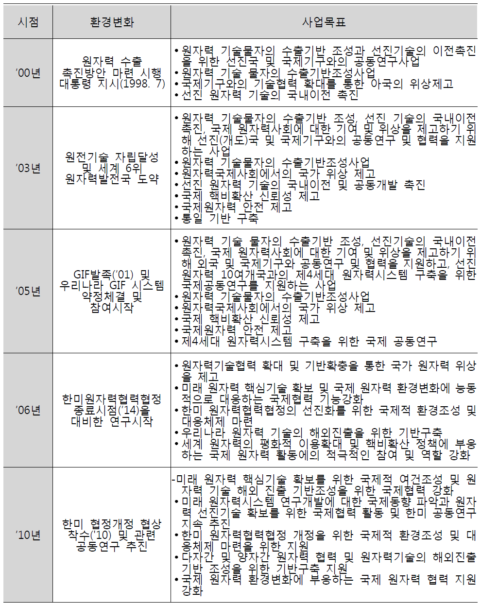 원자력국제협력기반조성사업 변천과정