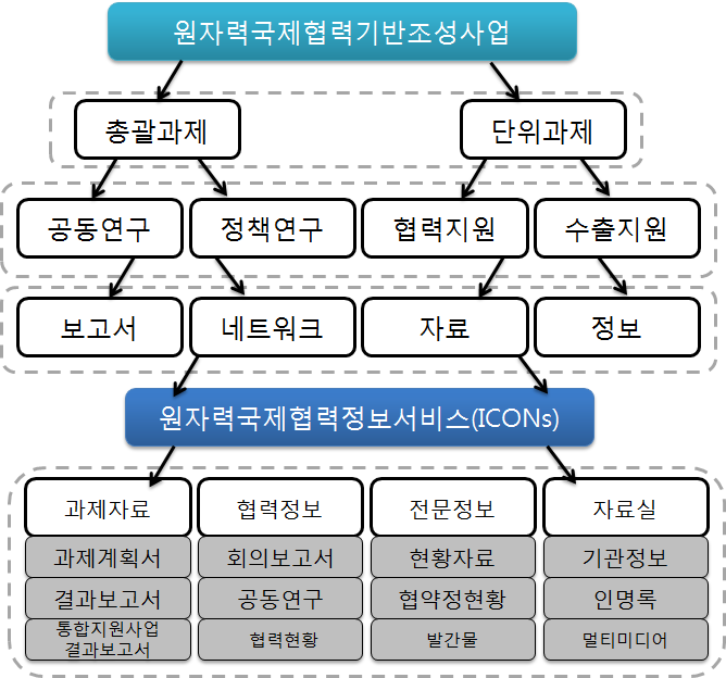 원자력국제협력기반조성사업 성과 활용 확산 체계