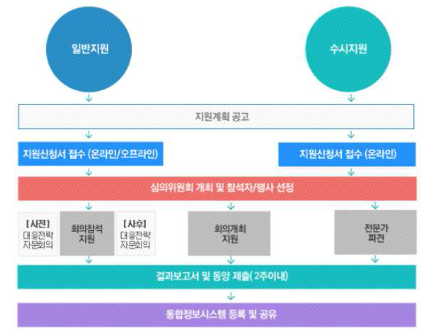 통합지원사업 성과관리 체계