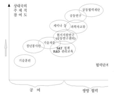 對 개도국 협력 유형